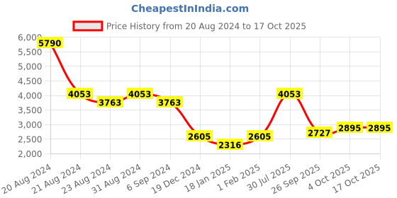 myntra.com Mafadeny Self Design Shoulder Straps Top With Palazzo & Long Shrug mafadeny Price History Graph from 20 Aug 2024 to 16 Oct 2025