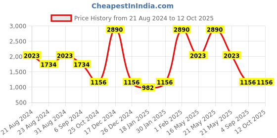 myntra.com Mafadeny Shawl Collar Open Front Shrug mafadeny Price History Graph from 21 Aug 2024 to 11 Oct 2025