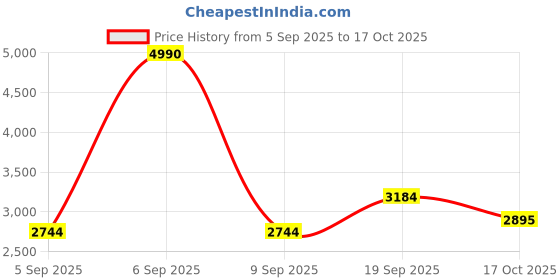 myntra.com Mafadeny Shoulder Straps Top With Palazzos & Shrug mafadeny Price History Graph from 5 Sep 2025 to 17 Oct 2025