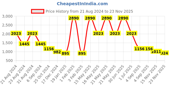 myntra.com Mafadeny Straight Open Front Shrug mafadeny Price History Graph from 21 Aug 2024 to 23 Nov 2025