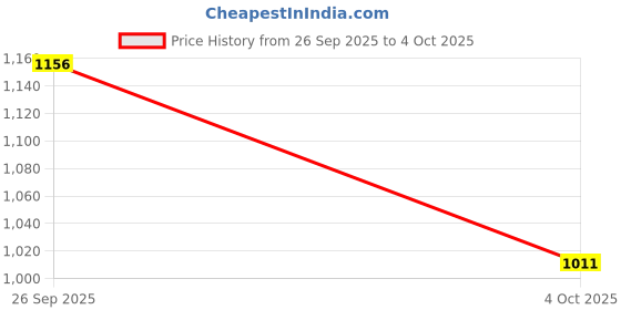 myntra.com Mafadeny Striped Open Front Shrug mafadeny Price History Graph from 26 Sep 2025 to 4 Oct 2025