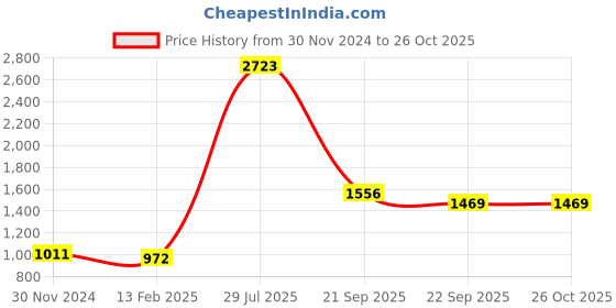 myntra.com Mafadeny Striped Pleated A-Line Dress Comes With A Belt mafadeny Price History Graph from 30 Nov 2024 to 26 Oct 2025