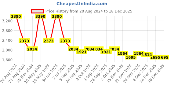 myntra.com Mafadeny Sweater With Embellished Detail mafadeny Price History Graph from 20 Aug 2024 to 18 Dec 2025