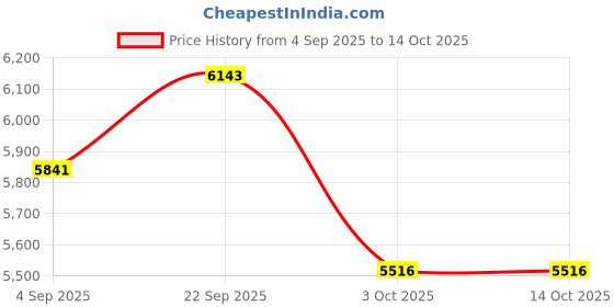 myntra.com Mafadeny Top & Trousers & Shrug Co-Ords mafadeny Price History Graph from 4 Sep 2025 to 12 Oct 2025