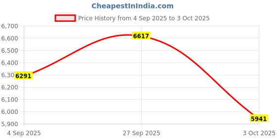 myntra.com Mafadeny Top With Trouser & Poncho Co-Ords mafadeny Price History Graph from 4 Sep 2025 to 3 Oct 2025