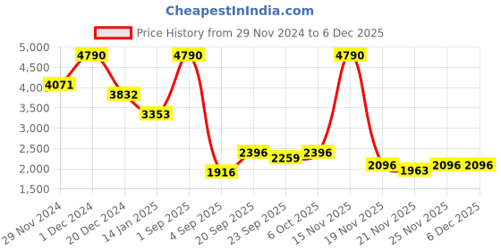 myntra.com Mafadeny Top With Trouser Co-Ords mafadeny Price History Graph from 29 Nov 2024 to 4 Dec 2025