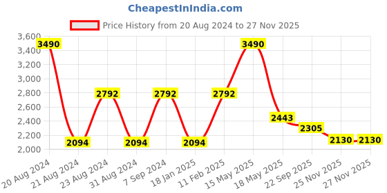 myntra.com Mafadeny Turtle Neck Longline Poncho mafadeny Price History Graph from 20 Aug 2024 to 25 Nov 2025