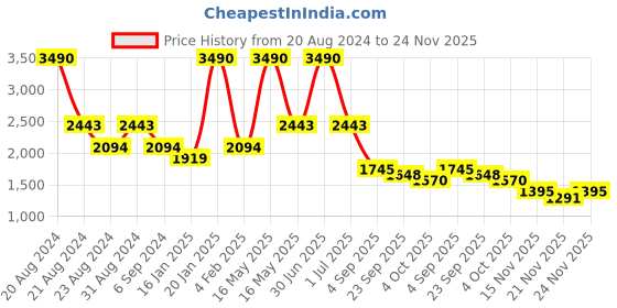myntra.com Mafadeny V-Neck Front-Open Poncho mafadeny Price History Graph from 20 Aug 2024 to 24 Nov 2025