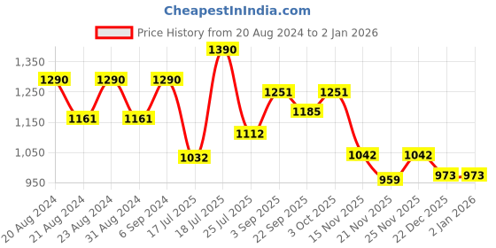 myntra.com Mafadeny Women Black Solid Pullover mafadeny Price History Graph from 20 Aug 2024 to 2 Jan 2026