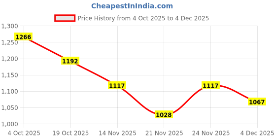 myntra.com Mafadeny Women Checked Woolen Tassels Border Stole mafadeny Price History Graph from 4 Oct 2025 to 4 Dec 2025