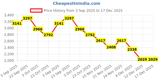myntra.com Mafadeny Women Ethnic Motifs Printed Round Neck Poncho mafadeny Price History Graph from 3 Sep 2025 to 17 Dec 2025