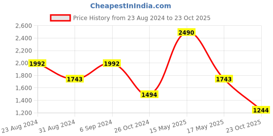 myntra.com Mafadeny Women Flared Knitted Cropped Palazzos mafadeny Price History Graph from 23 Aug 2024 to 23 Oct 2025