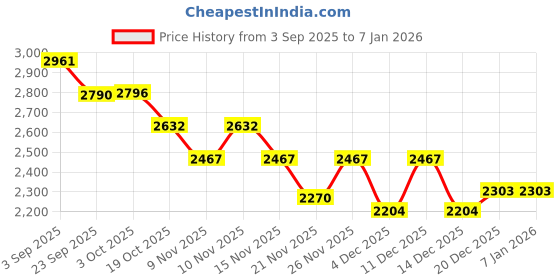 myntra.com Mafadeny Women Floral Printed Cardigan mafadeny Price History Graph from 3 Sep 2025 to 5 Jan 2026