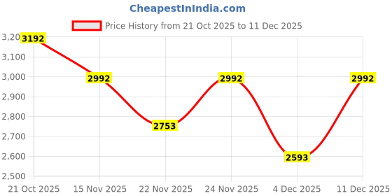 myntra.com Mafadeny Women Floral Printed Sequined Round Neck Long Sleeves Pullover Sweatshirt mafadeny Price History Graph from 21 Oct 2025 to 11 Dec 2025
