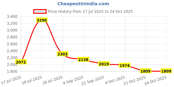 myntra.com Mafadeny Women Hooded Sweatshirt mafadeny Price History Graph from 17 Jul 2025 to 23 Oct 2025