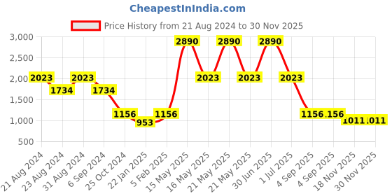myntra.com Mafadeny Women Long Sleeves Open Front Longline Shrug mafadeny Price History Graph from 21 Aug 2024 to 30 Nov 2025