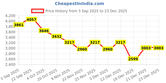 myntra.com Mafadeny Women Longline Button Shrug mafadeny Price History Graph from 3 Sep 2025 to 23 Dec 2025