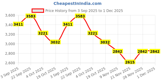 myntra.com Mafadeny Women Longline Button Shrug mafadeny Price History Graph from 3 Sep 2025 to 30 Nov 2025