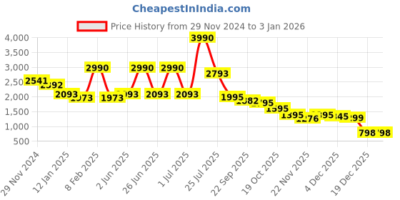 myntra.com Mafadeny Women Longline Poncho mafadeny Price History Graph from 29 Nov 2024 to 31 Dec 2025