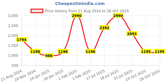 myntra.com Mafadeny Women Mustard Shrug mafadeny Price History Graph from 21 Aug 2024 to 24 Oct 2025