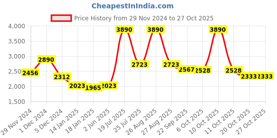 myntra.com Mafadeny Women Poncho mafadeny Price History Graph from 29 Nov 2024 to 27 Oct 2025