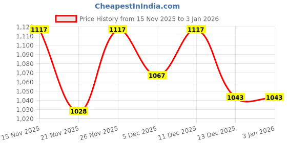 myntra.com Mafadeny Women Printed Stole with Fringes Edges mafadeny Price History Graph from 15 Nov 2025 to 3 Jan 2026