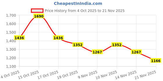myntra.com Mafadeny Women Printed Woolen Stole with Fringe edge mafadeny Price History Graph from 4 Oct 2025 to 21 Nov 2025