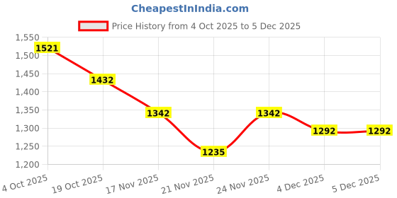 myntra.com Mafadeny Women Shawl with Shine Dots & Tassels mafadeny Price History Graph from 4 Oct 2025 to 5 Dec 2025