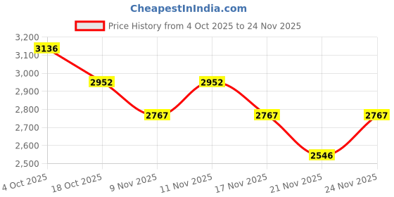 myntra.com Mafadeny Women Striped Open Front Shrug with Pockets mafadeny Price History Graph from 4 Oct 2025 to 21 Nov 2025