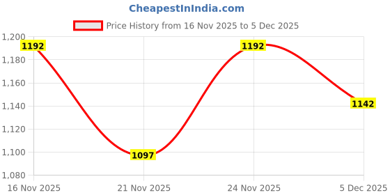 myntra.com Mafadeny women wool printed stole mafadeny Price History Graph from 16 Nov 2025 to 4 Dec 2025
