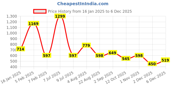myntra.com MAFATLAL 3 Pcs White & Blue Printed 210 GSM Pure Cotton Super Absorbent Towel Set mafatlal Price History Graph from 16 Jan 2025 to 5 Dec 2025