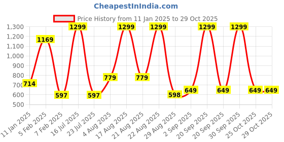 myntra.com MAFATLAL 3-Pcs White & Blue Printed 250 GSM Pure Cotton Towel Set mafatlal Price History Graph from 11 Jan 2025 to 28 Oct 2025