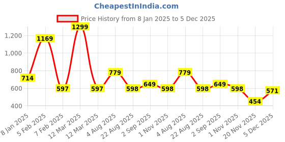 myntra.com MAFATLAL 3-Pcs White & Brown Printed 250 GSM Pure Cotton Towel Set mafatlal Price History Graph from 8 Jan 2025 to 5 Dec 2025