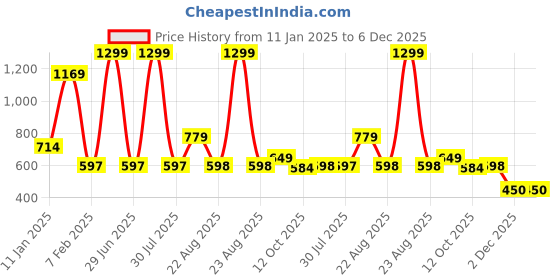 myntra.com MAFATLAL 3 Pcs White & Green Ethnic Motifs 210 GSM Pure Cotton Super Absorbent Towel Set mafatlal Price History Graph from 11 Jan 2025 to 5 Dec 2025