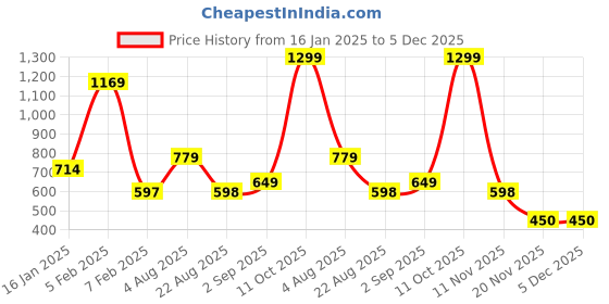 myntra.com MAFATLAL 3 Pcs White & Red Ethnic Motifs 210 GSM Pure Cotton Super Absorbent Towel Set mafatlal Price History Graph from 16 Jan 2025 to 5 Dec 2025