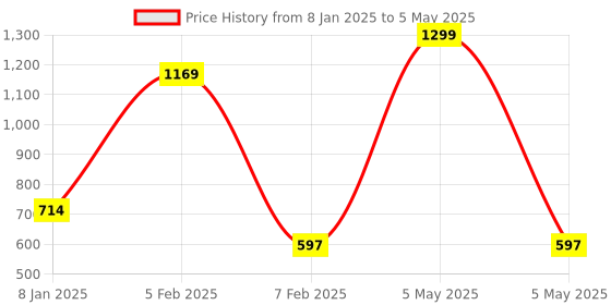 myntra.com MAFATLAL 3-Pcs White & Yellow Printed 250 GSM Pure Cotton Towel Set mafatlal Price History Graph from 8 Jan 2025 to 5 May 2025