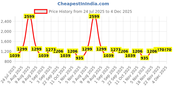 myntra.com MAFATLAL Autumn Delight Green Printed Pure Cotton 186 TC King Bedsheet Set 2.74 x 2.74 m mafatlal Price History Graph from 24 Jul 2025 to 4 Dec 2025