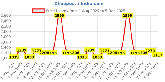 myntra.com MAFATLAL Autumn Delight Maroon Geometric Cotton 186 TC King Bedsheet Set-2.74mX2.74m mafatlal Price History Graph from 1 Aug 2025 to 5 Dec 2025