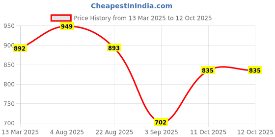 myntra.com MAFATLAL Beige & Red Cartoon Characters 144 TC Queen Bedsheet with 2 Pillow Covers mafatlal Price History Graph from 13 Mar 2025 to 11 Oct 2025