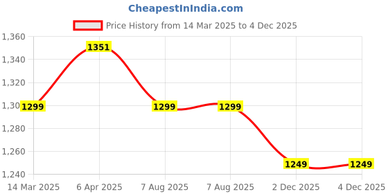 myntra.com MAFATLAL Beige & White Floral Printed 186 TC Cotton King Bedsheet Set-2.74 m x 2.74 m mafatlal Price History Graph from 14 Mar 2025 to 4 Dec 2025