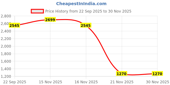 myntra.com MAFATLAL Beige & White Floral Printed Cotton 186 TC King Bedsheet 1.08 m x 1. 08 m mafatlal Price History Graph from 22 Sep 2025 to 30 Nov 2025