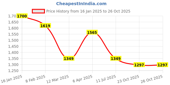 myntra.com MAFATLAL Beige Floral 186 TC Pure Cotton King Bedsheet Set 1.08 m x 1.08 m mafatlal Price History Graph from 16 Jan 2025 to 26 Oct 2025