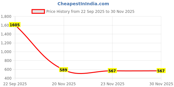 myntra.com MAFATLAL Blue And Red Floral Printed 160 TC Microfiber Queen Bedsheet Set- 2.28m x 2.54m mafatlal Price History Graph from 22 Sep 2025 to 30 Nov 2025