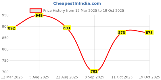 myntra.com MAFATLAL Blue & White Cartoon Characters 144 TC Queen Bedsheet with 2 Pillow Covers mafatlal Price History Graph from 12 Mar 2025 to 19 Oct 2025