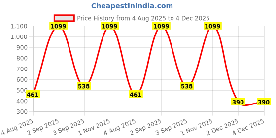 myntra.com MAFATLAL Blue & White Cartoon Characters 180 TC Crib Bedsheet mafatlal Price History Graph from 4 Aug 2025 to 4 Dec 2025