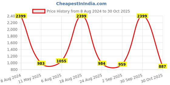 myntra.com MAFATLAL Blue & White Floral 210 TC King Bedsheet with 2 Pillow Covers mafatlal Price History Graph from 8 Aug 2024 to 30 Oct 2025