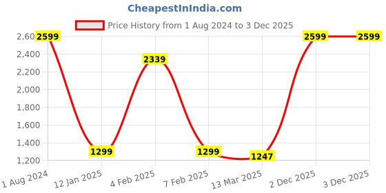 myntra.com MAFATLAL Blue & White Geometric Cotton 120 TC King Bedsheet With 2 Pillow Covers mafatlal Price History Graph from 1 Aug 2024 to 2 Dec 2025