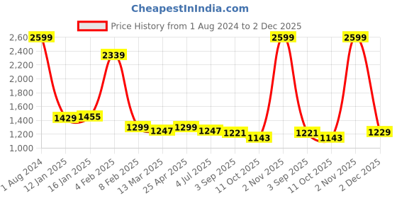 myntra.com MAFATLAL Blue & White Geometric Cotton 144 TC King Bedsheet with 2 Pillow Covers mafatlal Price History Graph from 1 Aug 2024 to 2 Dec 2025