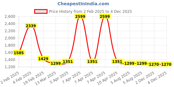 myntra.com MAFATLAL Brown & Beige Abstract Printed Cotton 186 TC King Bedsheet Set- 2.74 m x 2.74 m mafatlal Price History Graph from 2 Feb 2025 to 4 Dec 2025