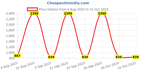 myntra.com MAFATLAL Cream-Coloured & Brown Floral 140 TC King Bedsheet with 2 Pillow Covers mafatlal Price History Graph from 4 Aug 2025 to 31 Oct 2025